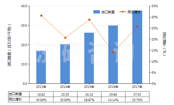 2013-2017年中國硫化橡膠制其他手套(硬化橡膠的除外)(HS40151900)進(jìn)口量及增速統(tǒng)計(jì)